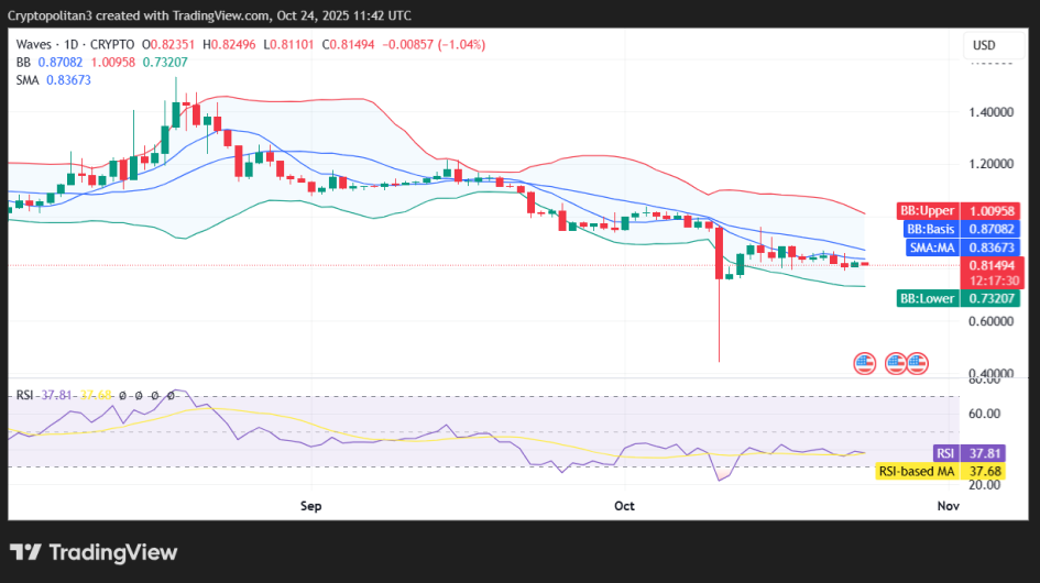 Waves Price Prediction 2025-2031: Will WAVES hit another ATH?