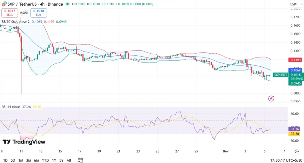 Solar Price Prediction 2025, 2026 – 2030: Should You Buy SXP? Solar Price Prediction 2025, 2026 – 2030: Should You Buy SXP?