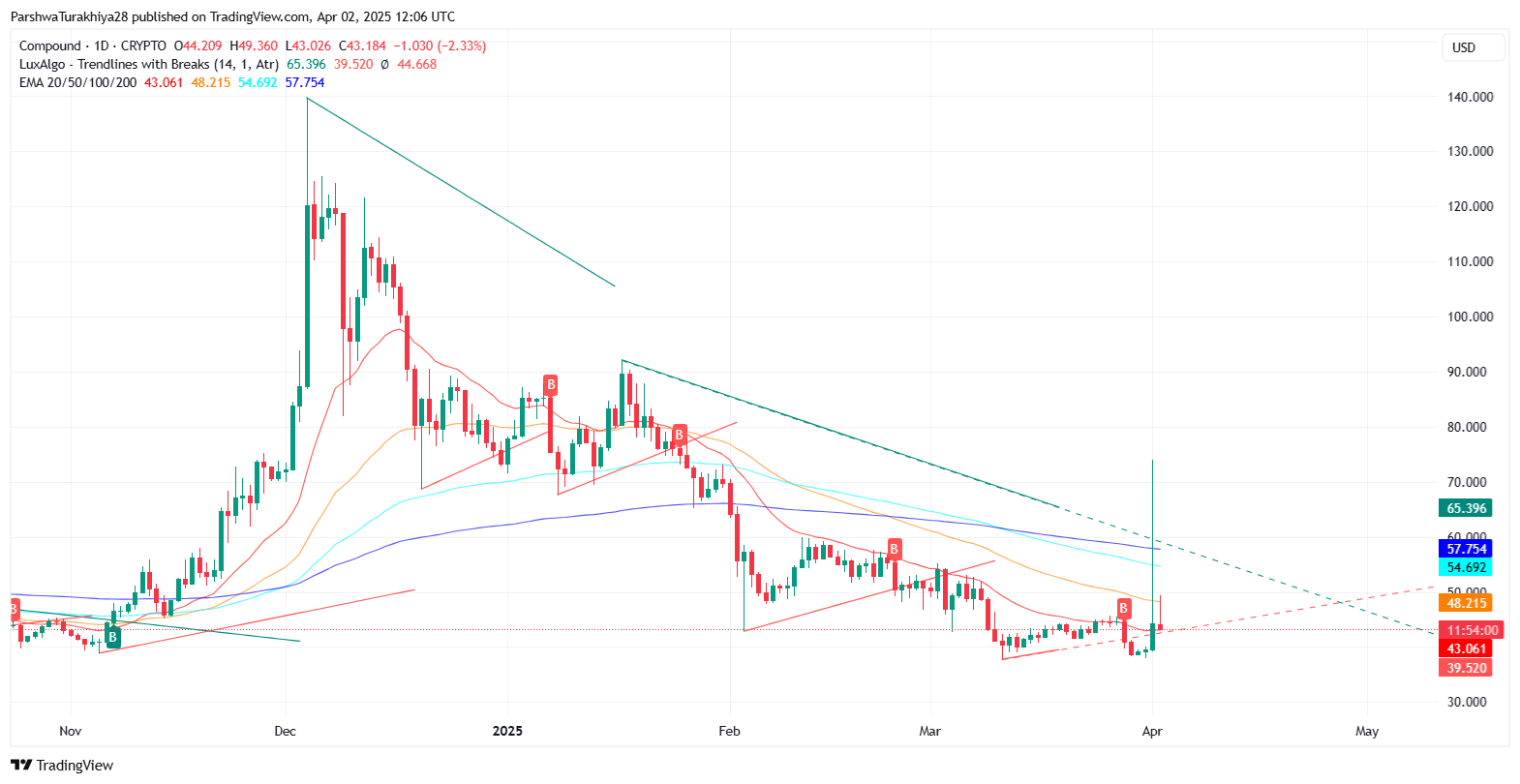 Compound (COMP) Price Prediction 2025–2030: Will COMP Reclaim Triple Digits?