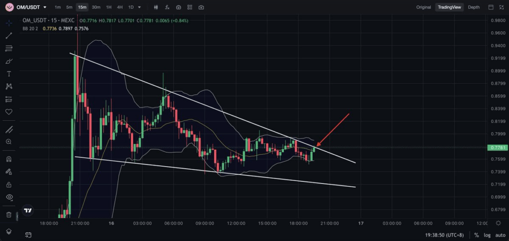 MANTRA Crypto Price Prediction: Bounce Back To $1 Soon?