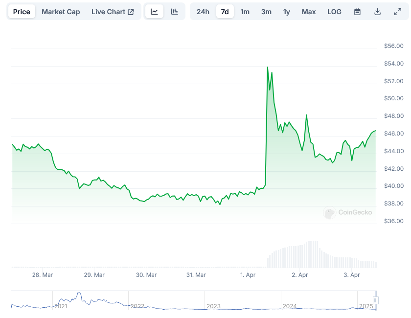 Compound (COMP) Price: Foundation News Triggers Wild Price Swings