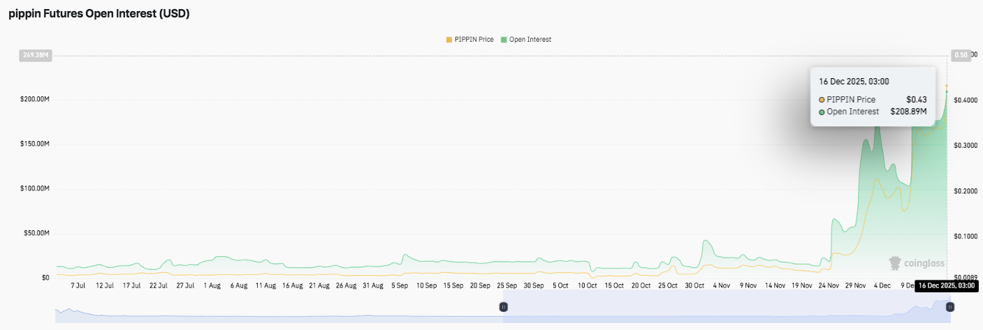 pippin Price Prediction: PIPPIN Price Holds Bullish Structure as Open Interest Hits New Highs