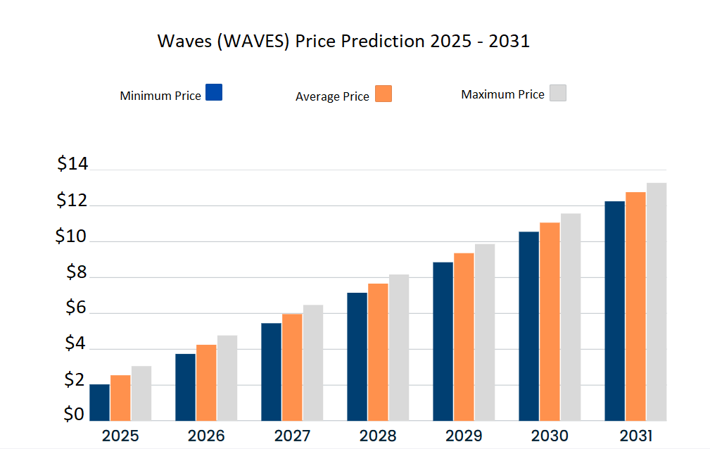 Waves Price Prediction 2025-2031: Will WAVES hit another ATH?