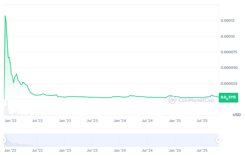 VVS Crypto Price Prediction 2025 – 2031: Is VVS Finance a Good Investment?
