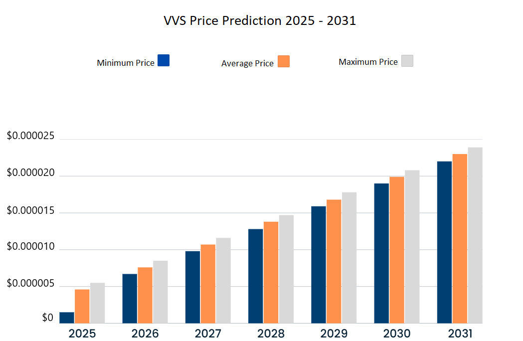 VVS Crypto Price Prediction 2025 – 2031: Is VVS Finance a Good Investment?