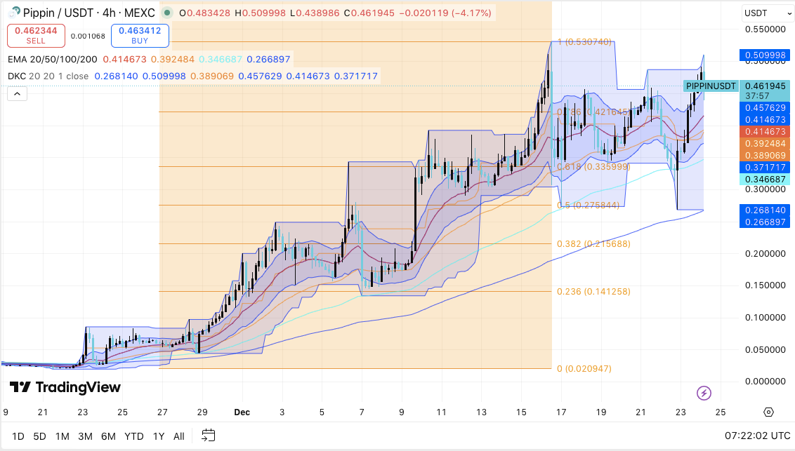 PIPPIN Price Prediction: pippin Outlook Strengthens as Whale Positioning Tilts Heavily Long PIPPIN Price Prediction: pippin Outlook Strengthens as Whale Positioning Tilts Heavily Long