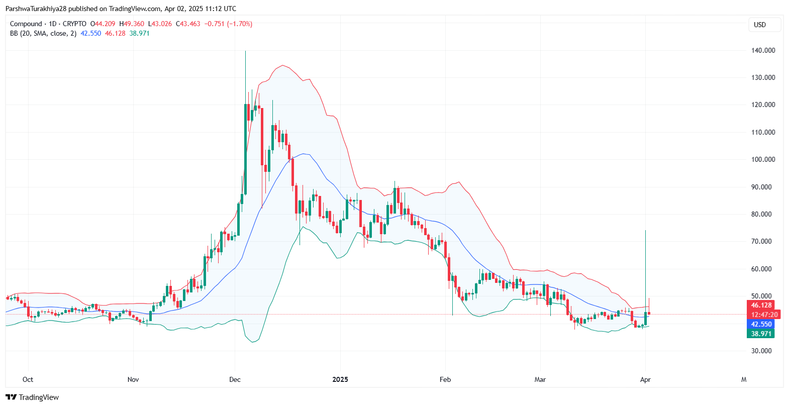 Compound (COMP) Price Prediction 2025–2030: Will COMP Reclaim Triple Digits?