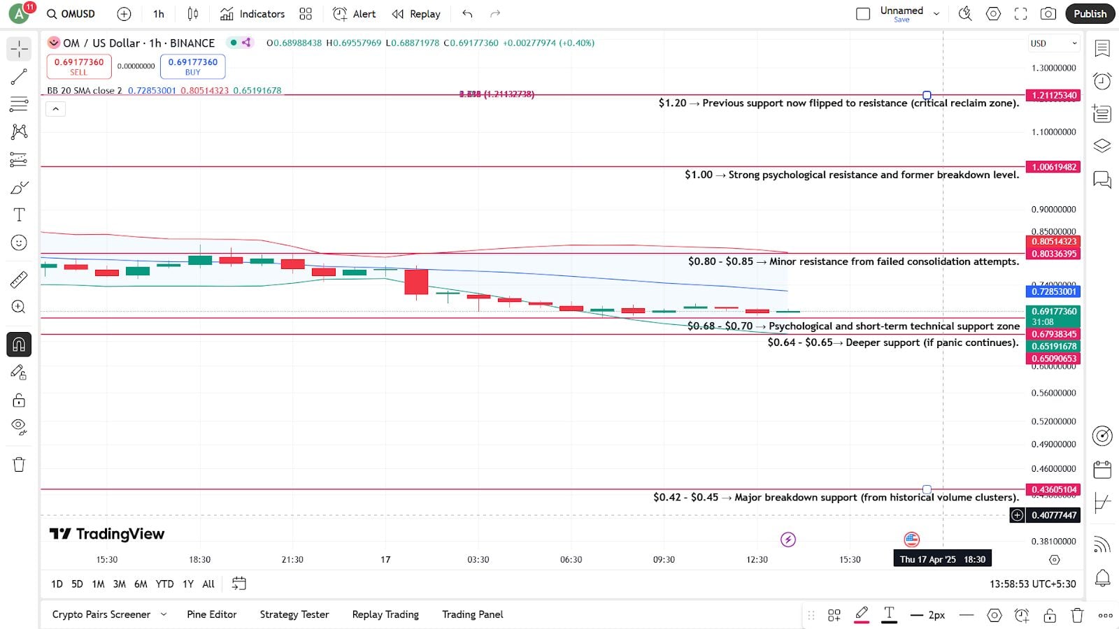 Mantra (OM) Price Prediction: Last Chance for Profit Gainers?