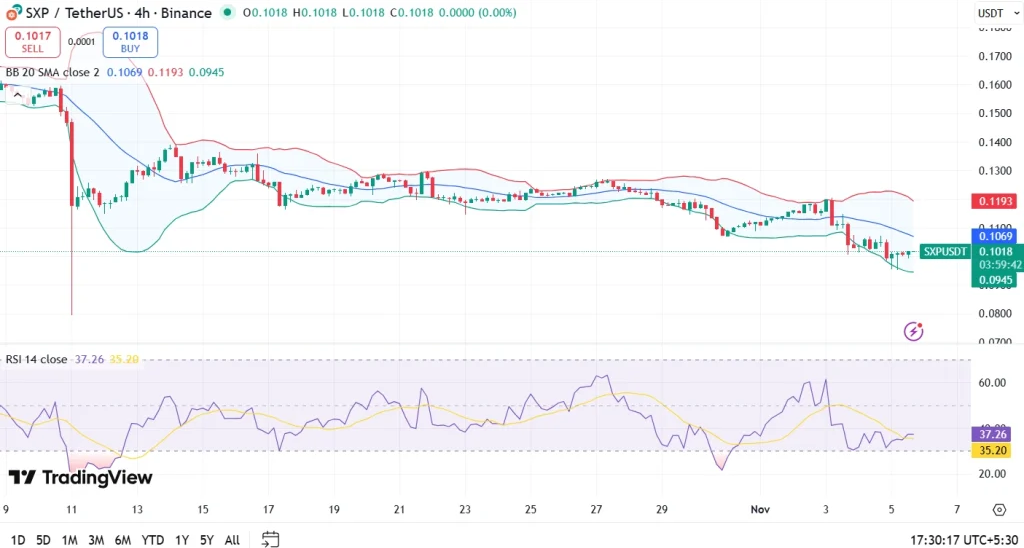 Solar Price Prediction 2025, 2026 – 2030: Is SXP A Good Investment?