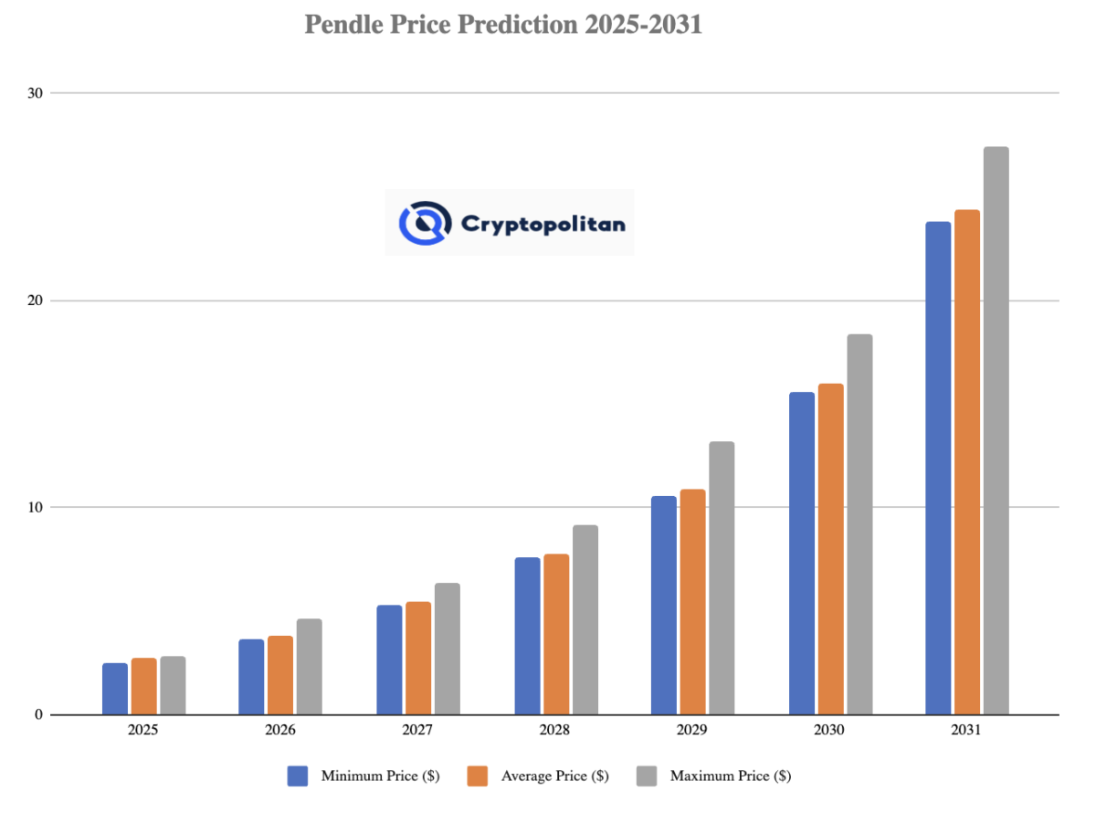 Pendle price prediction 2025-2031: Is PENDLE a good investment? Pendle price prediction 2025-2031: Is PENDLE a good investment?