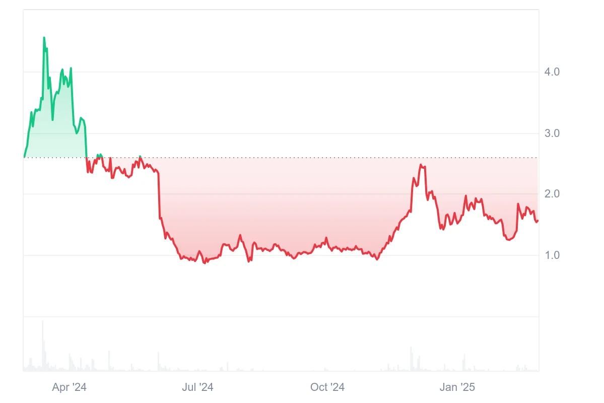 Waves Price Prediction 2025: Signs of Recovery After Prolonged Downtrend