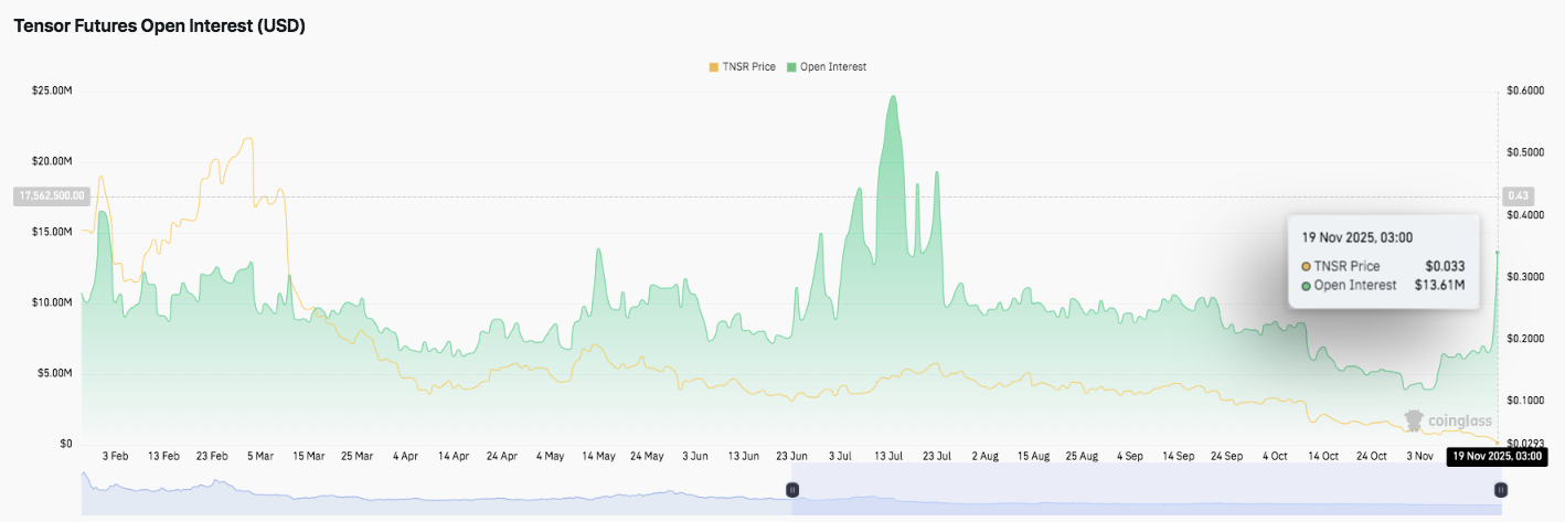 Tensor Price Prediction: TNSR Breakout Sparks New Interest After Months of Decline