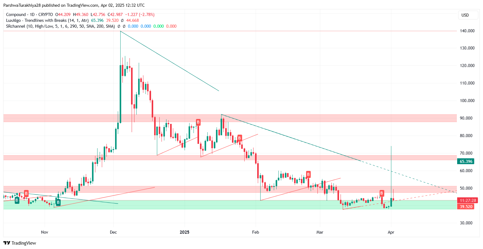 Compound (COMP) Price Prediction 2025–2030: Will COMP Reclaim Triple Digits?