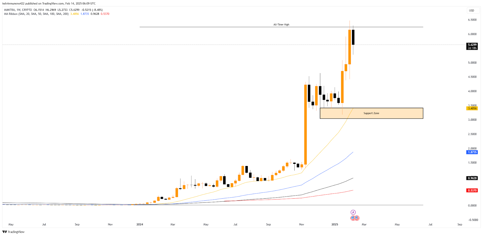 MANTRA Price Prediction 2025-35: Will It Hit 0 by 2035?