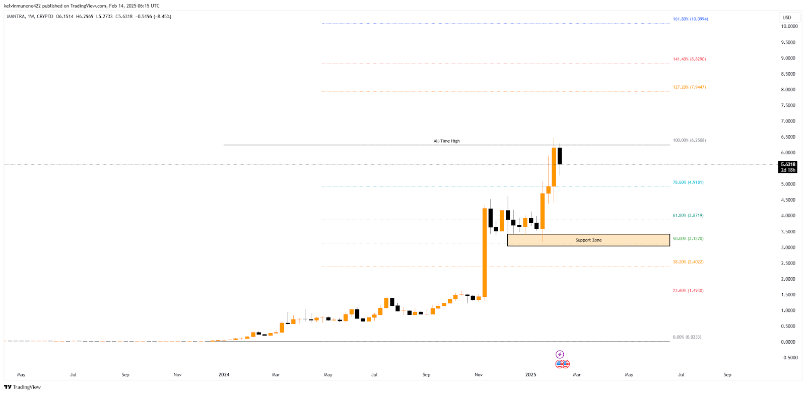 MANTRA Price Prediction 2025-35: Will It Hit 0 by 2035?