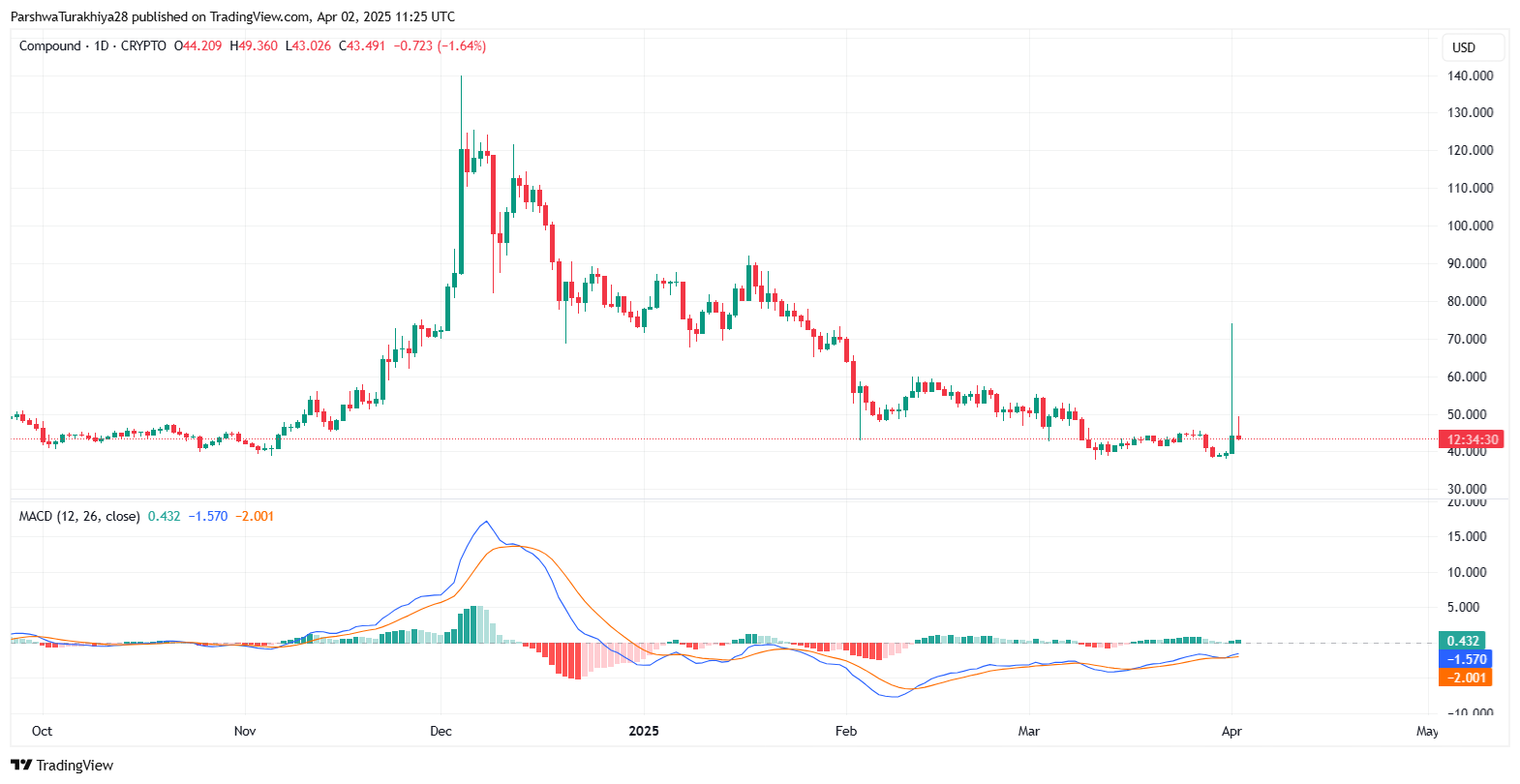 Compound (COMP) Price Prediction 2025–2030: Will COMP Reclaim Triple Digits?