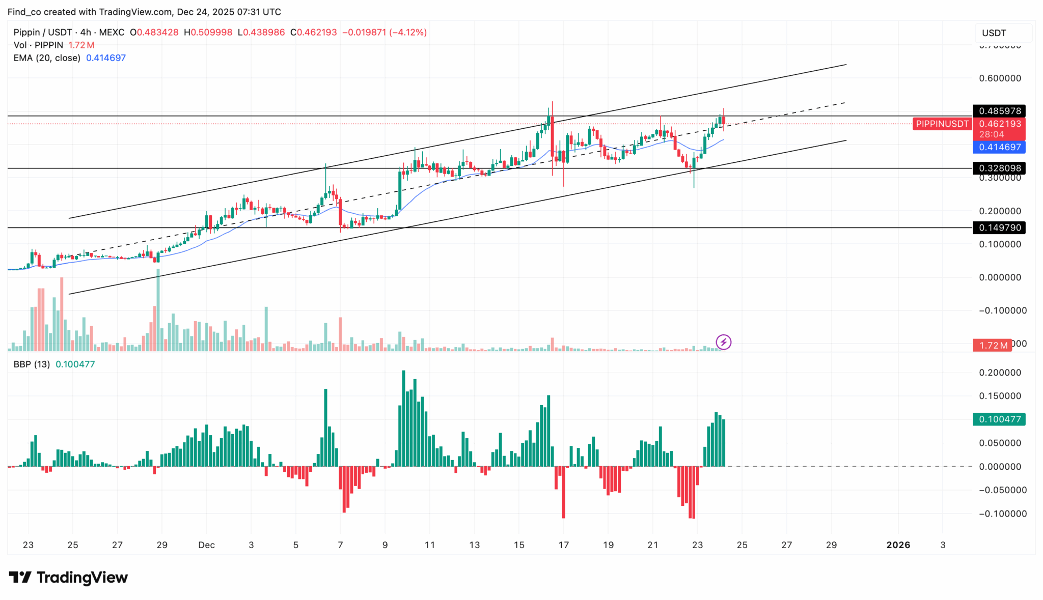 PIPPIN Price Targets Another All-Time High After 25% Rebound: Key Levels to Watch