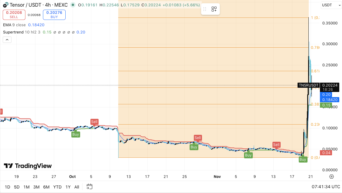 Tensor Price Prediction: TNSR Breakout Sparks New Interest After Months of Decline