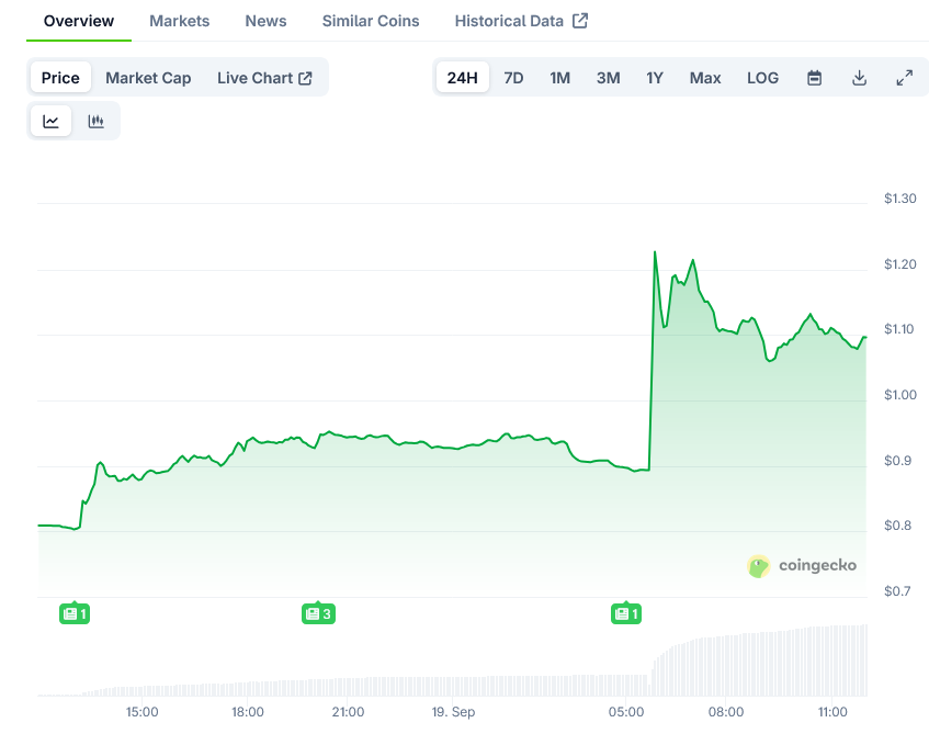 Trust Wallet Token (TWT) Price: Token Jumps 40% Following New Utility Roadmap
