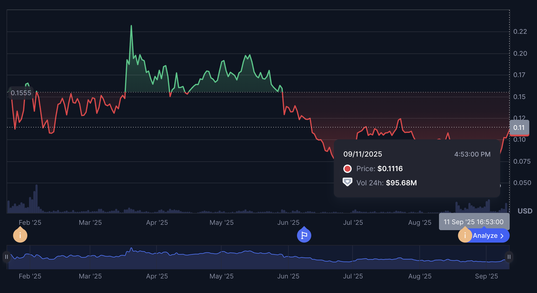 Plume News: PLUME Price Drops 32% — Here's Why