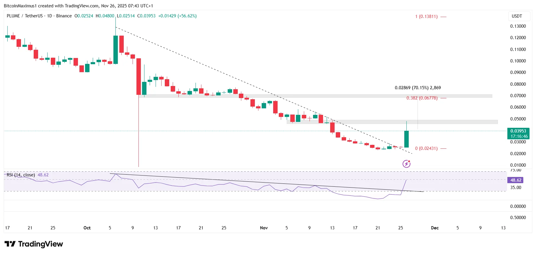 PLUME’s Upbit Listing Sparks 50 Percent Price Surge — Is This the Start of a Massive Breakout?