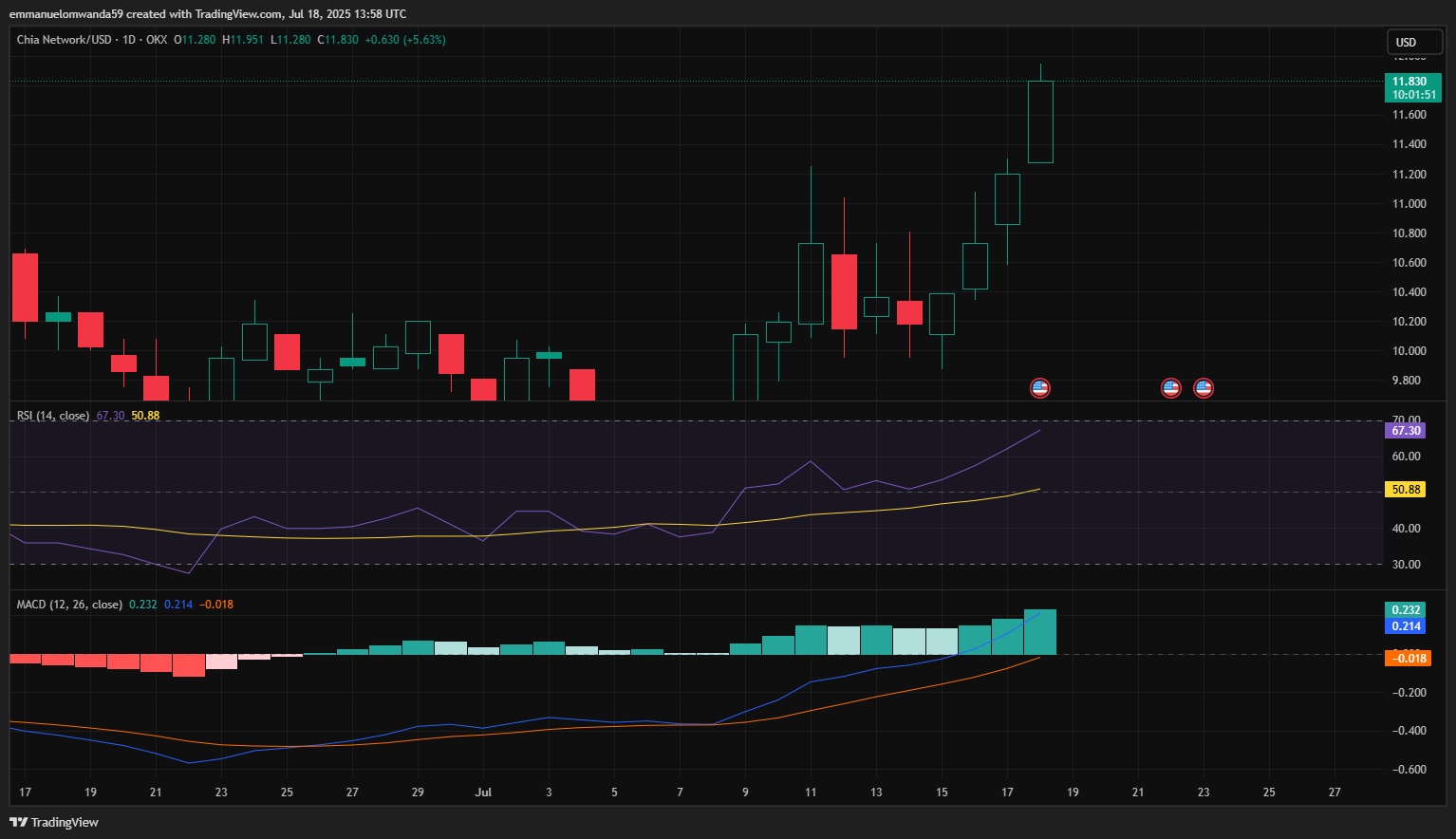 Chia Coin price prediction 2026-2031: Is XCH a good investment