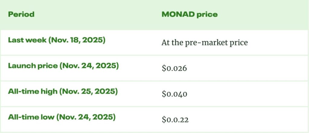 7 Important Facts for 2026 Monad (MON) Price Prediction 7 Important Facts for 2026 Monad (MON) Price Prediction