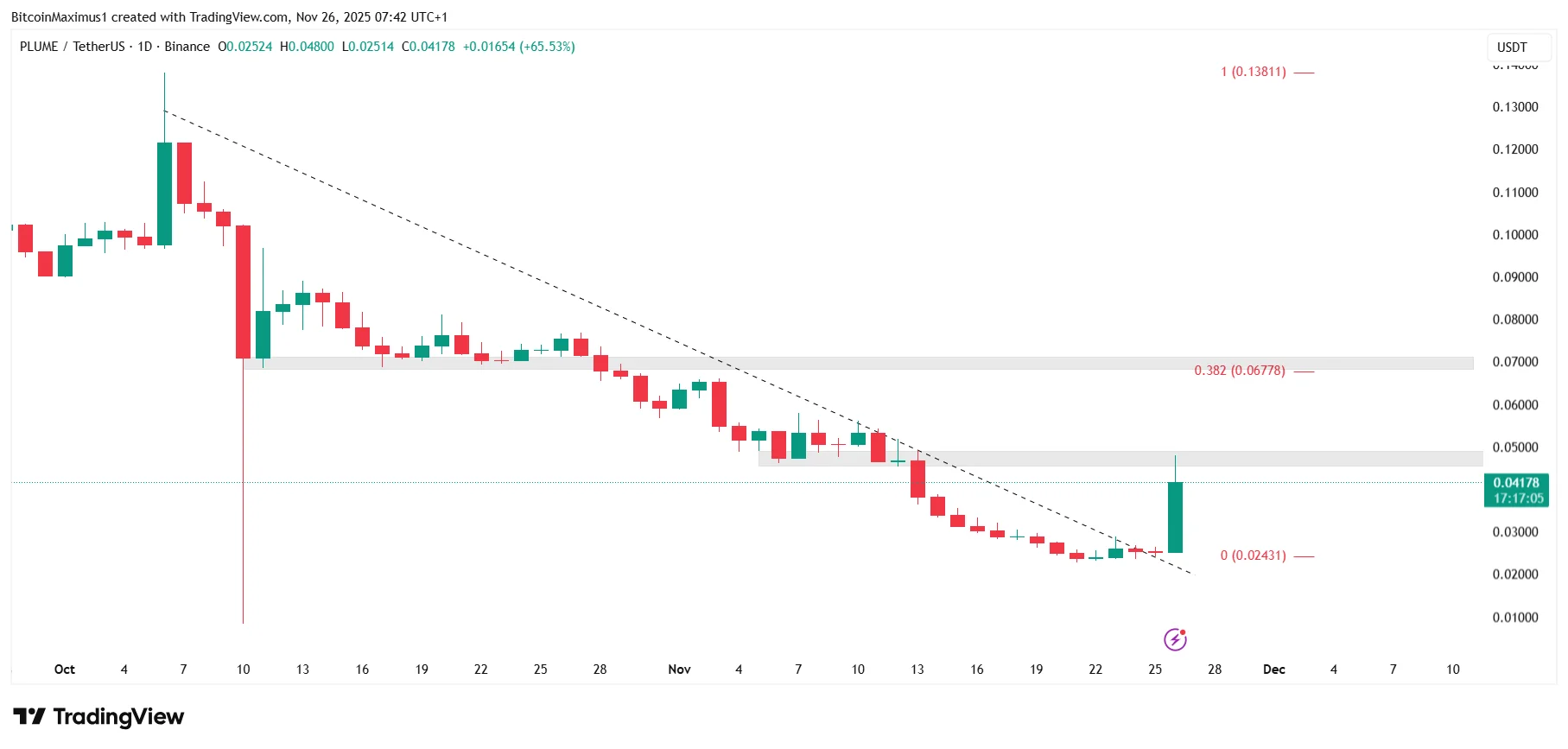 PLUME’s Upbit Listing Sparks 50 Percent Price Surge — Is This the Start of a Massive Breakout?