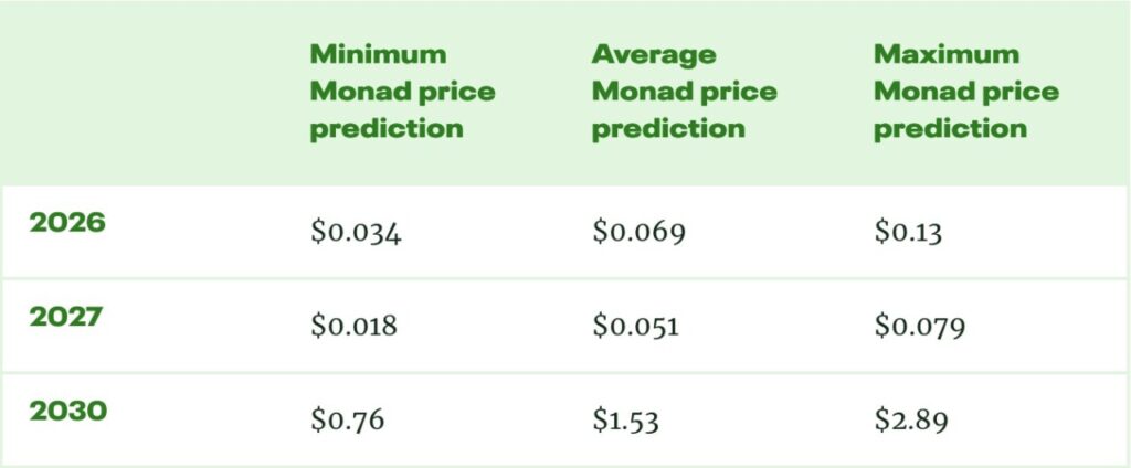 7 Important Facts for 2026 Monad (MON) Price Prediction 7 Important Facts for 2026 Monad (MON) Price Prediction