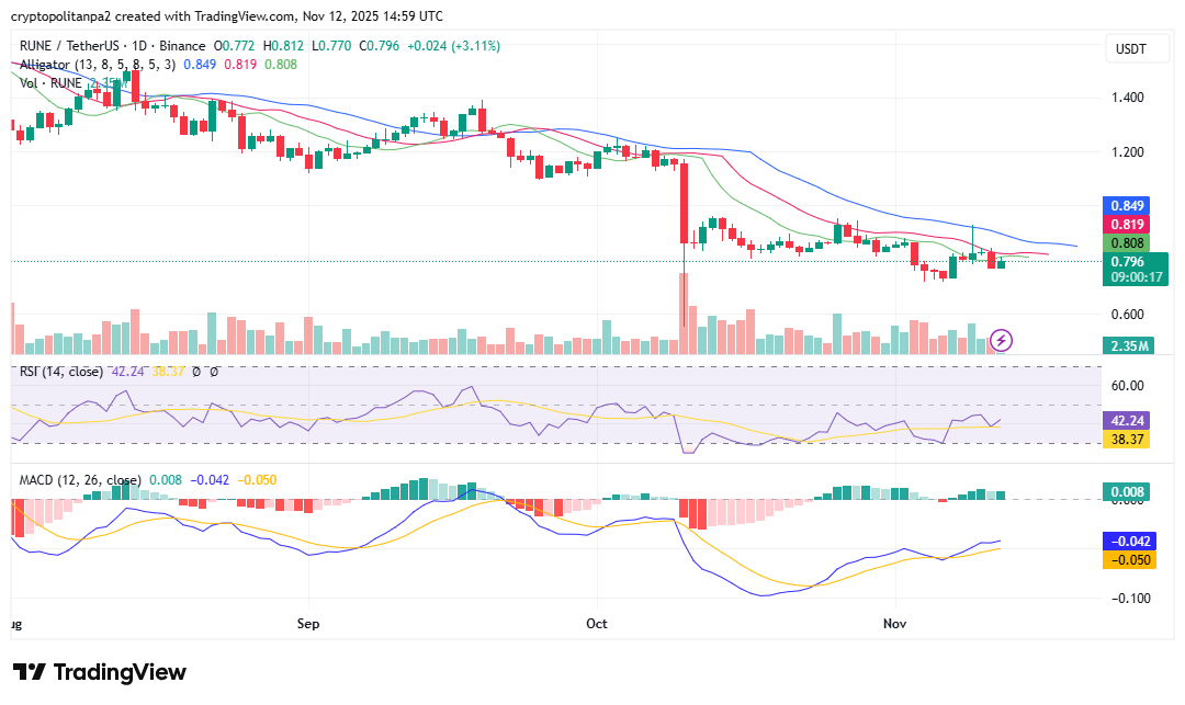 THORChain price prediction 2025-2031: Will RUNE spike soon?