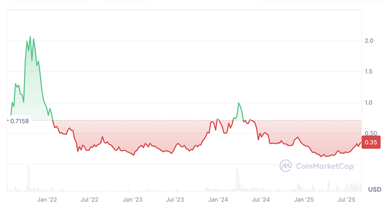 Centrifuge Price Prediction: How High Can CFG Coin Go? Centrifuge Price Prediction: How High Can CFG Coin Go?