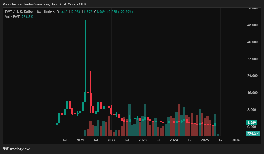 Energy Web Token price prediction: Can this green crypto go the distance? Energy Web Token price prediction: Can this green crypto go the distance?