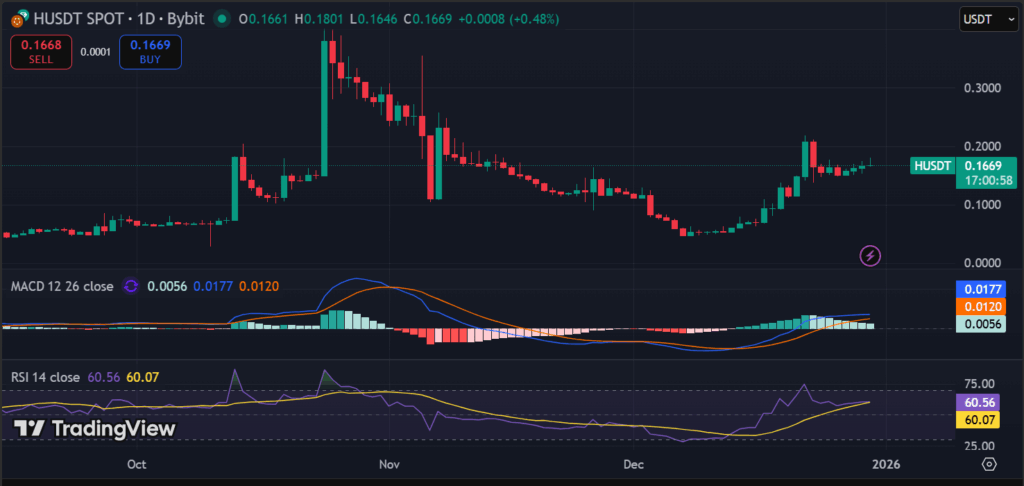 Humanity Protocol Price Analysis: H Eyes Key <img.17–<img.18 Resistance After Recent Rally Humanity Protocol Price Analysis: H Eyes Key <img.17–<img.18 Resistance After Recent Rally