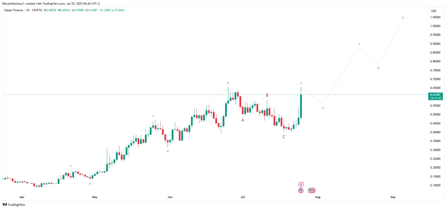Maple Finance (SYRUP) Price Defies Crypto Crash and Hits All-Time High
