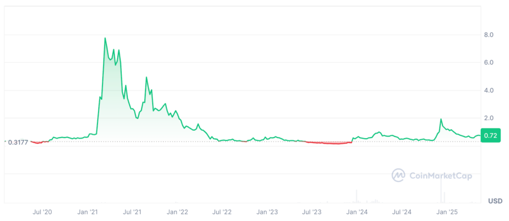 Creditcoin Price Prediction: Will CTC Coin Hit ?