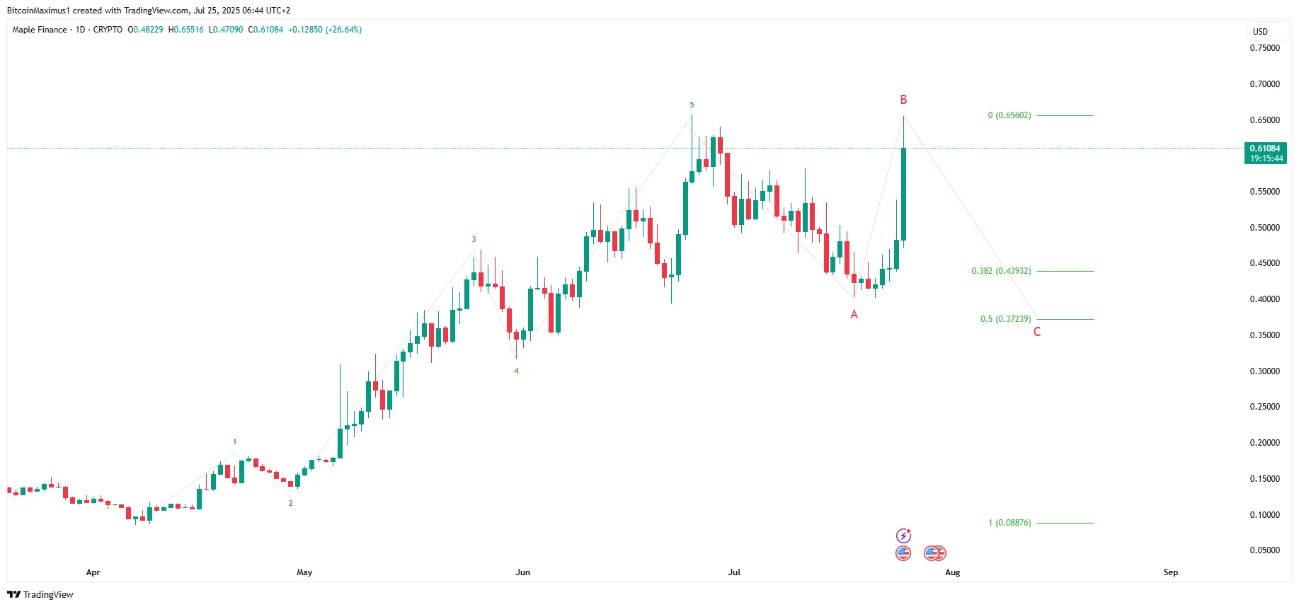 Maple Finance (SYRUP) Price Defies Crypto Crash and Hits All-Time High