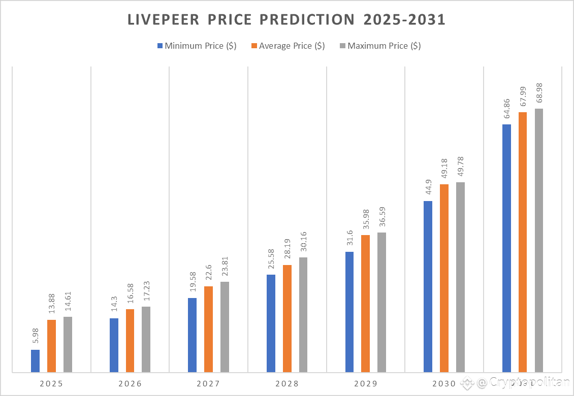 Livepeer Price Prediction 2025-2031: Will LPT Price Spike Higher?