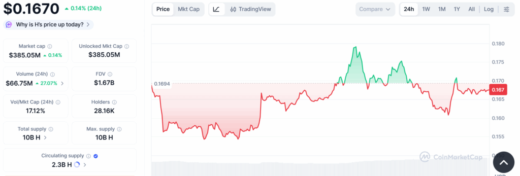Humanity Protocol Price Analysis: H Eyes Key <img.17–<img.18 Resistance After Recent Rally Humanity Protocol Price Analysis: H Eyes Key <img.17–<img.18 Resistance After Recent Rally