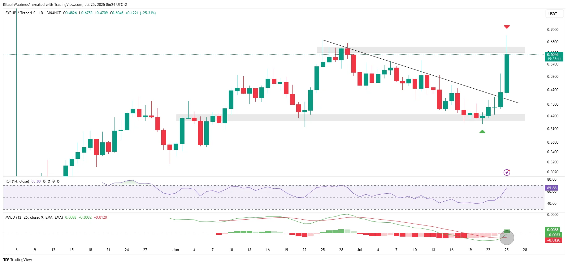 Maple Finance (SYRUP) Price Defies Crypto Crash and Hits All-Time High