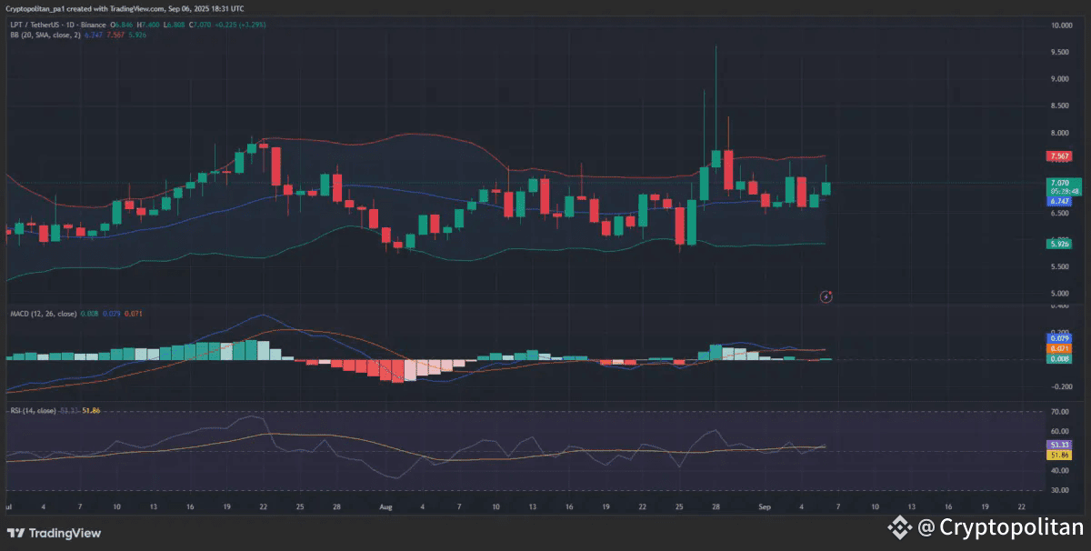 Livepeer Price Prediction 2025-2031: Will LPT Price Spike Higher?