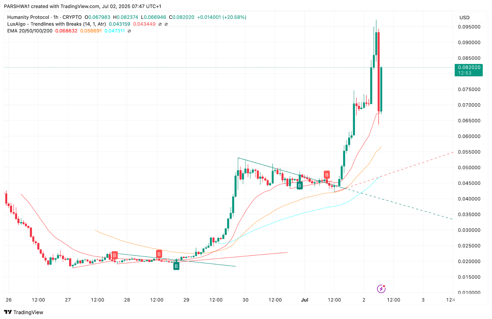 Humanity Protocol (H) Price Prediction 2025, 2026, 2027–2030