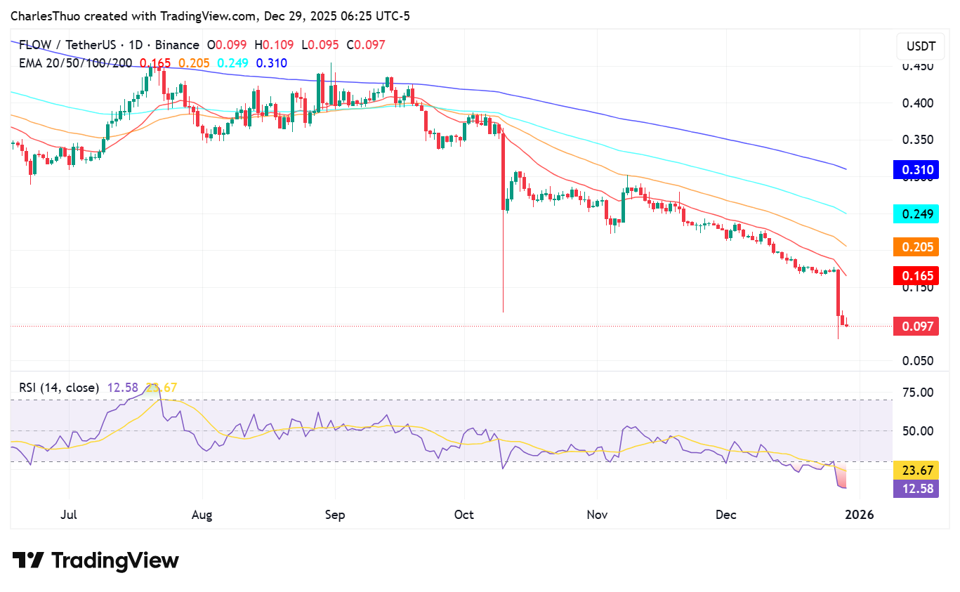 FLOW price prediction: .9 exploit spells doom for the altcoin already down 39%
