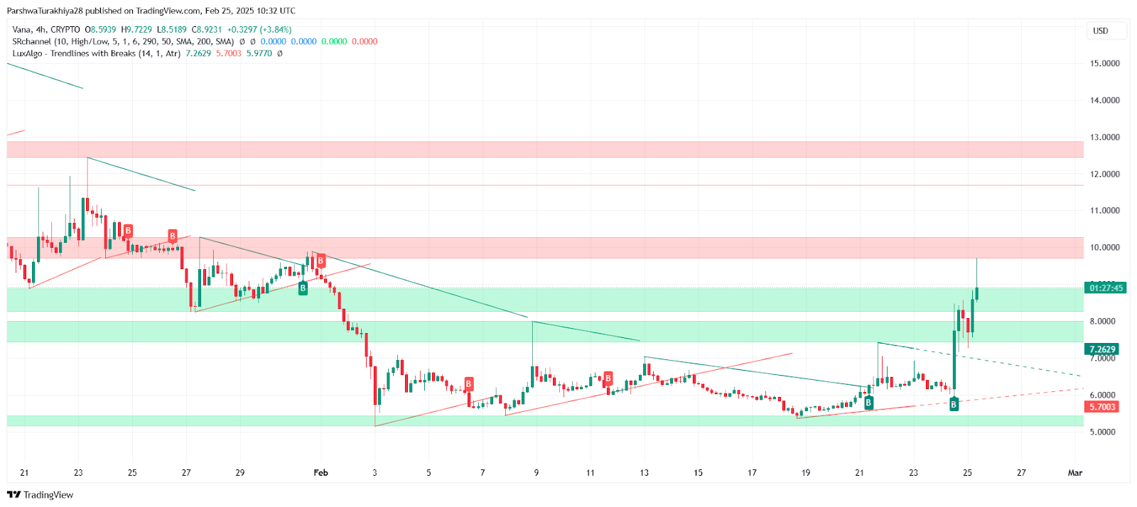 Vana (VANA) Price Prediction 2025-2030: Will This Decentralized Data Token Hit New Highs?