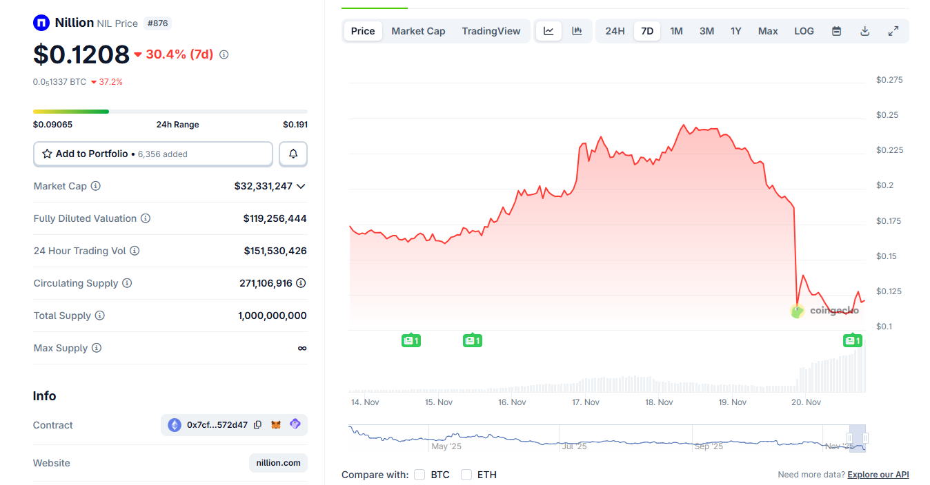 Rogue market maker drags Nillion token to all-time low