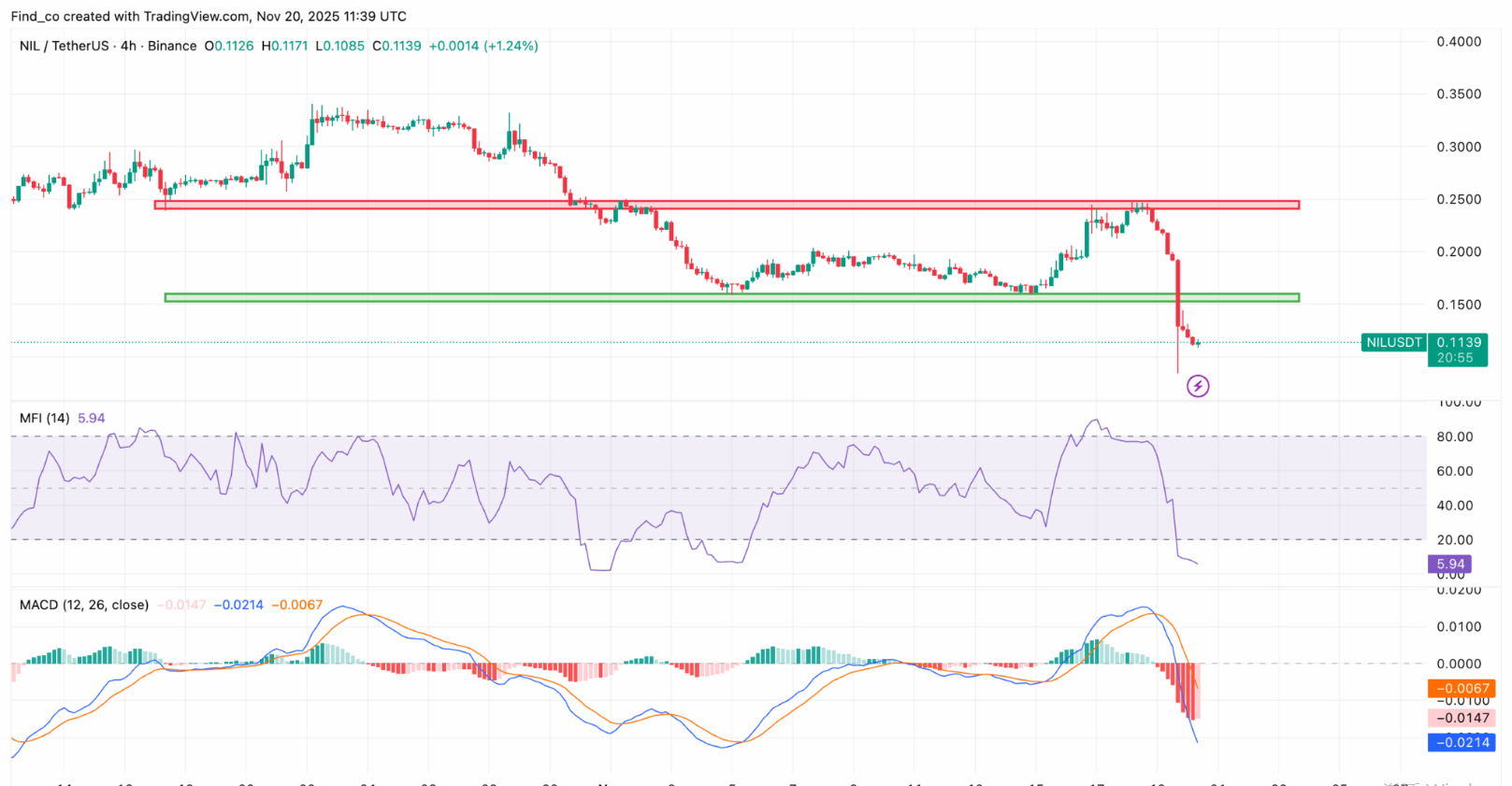 Nillion Announces Buyback After Revealing 48% Crash Culprit: NIL Price Impact
