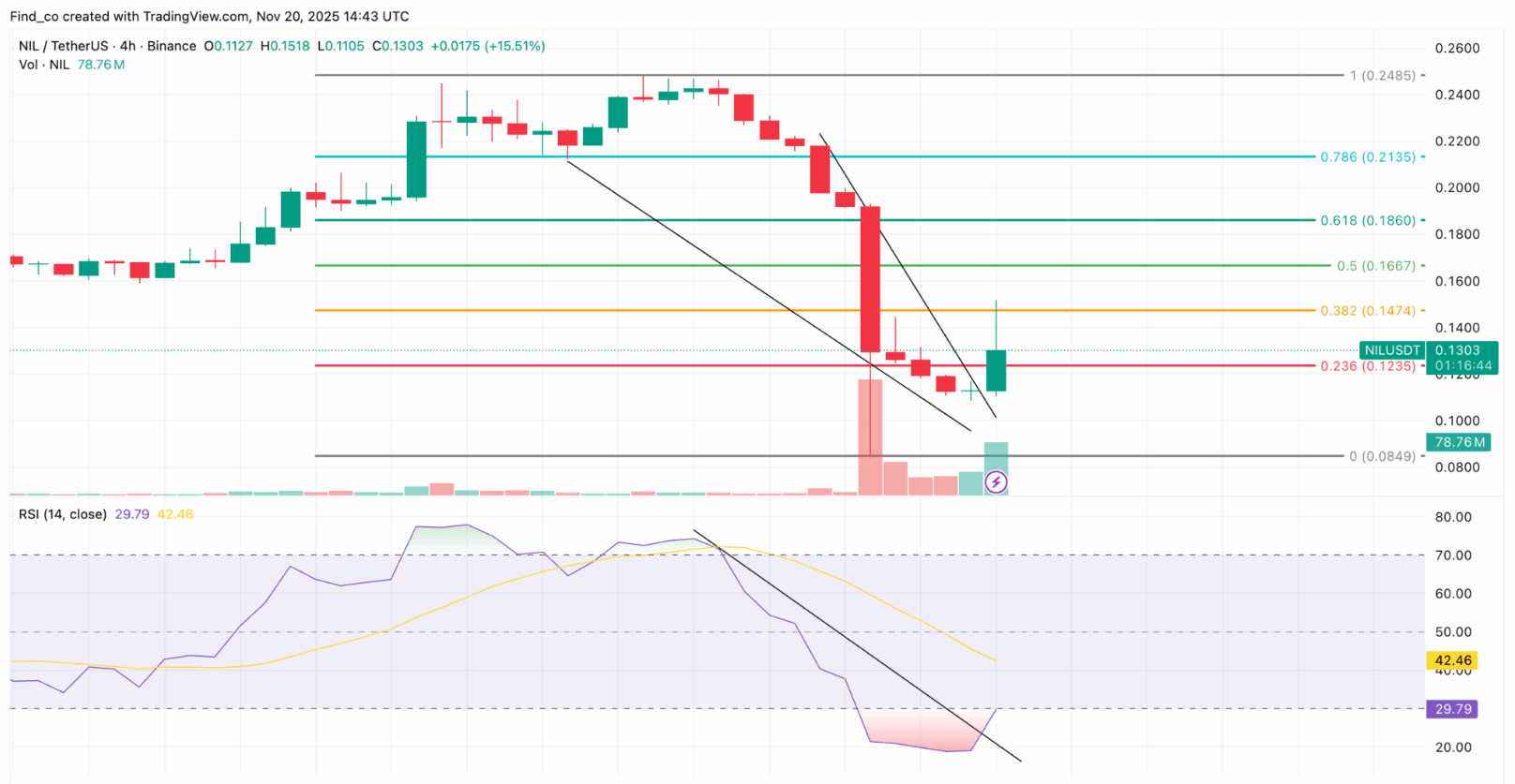 Nillion Announces Buyback After Revealing 48% Crash Culprit: NIL Price Impact