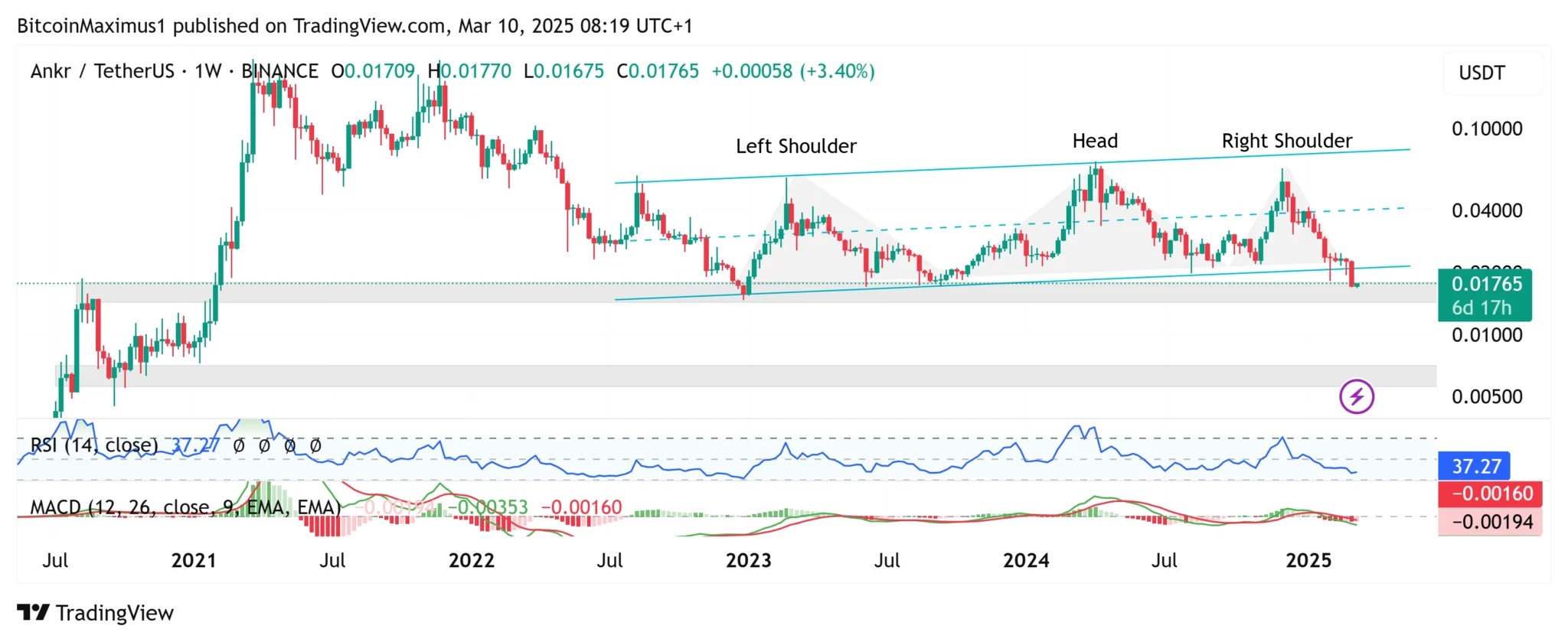 ANKR Struggles After Head and Shoulders Formation — Risks 75% Price Decline