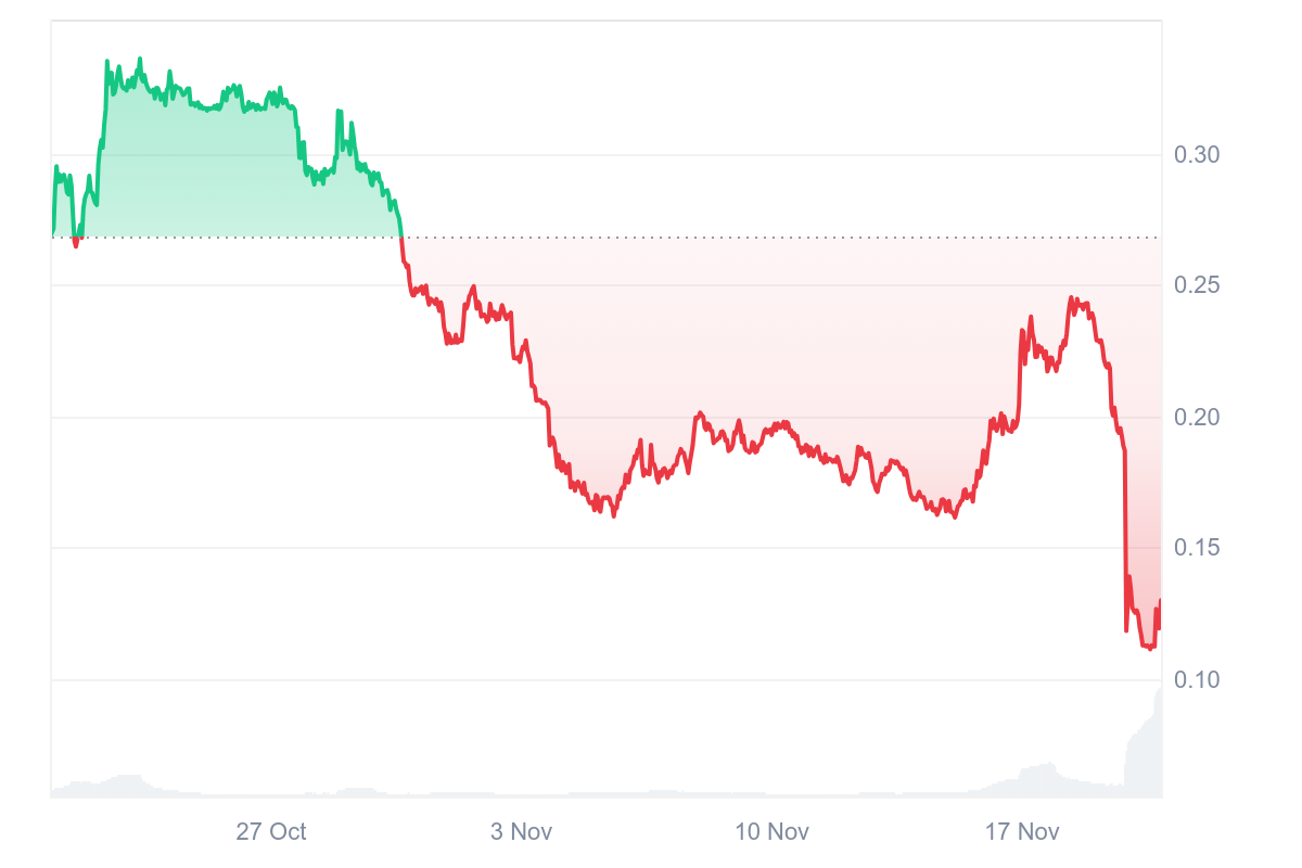 Nillion (NIL) price crashes 50% after unauthorized market-maker sell-off