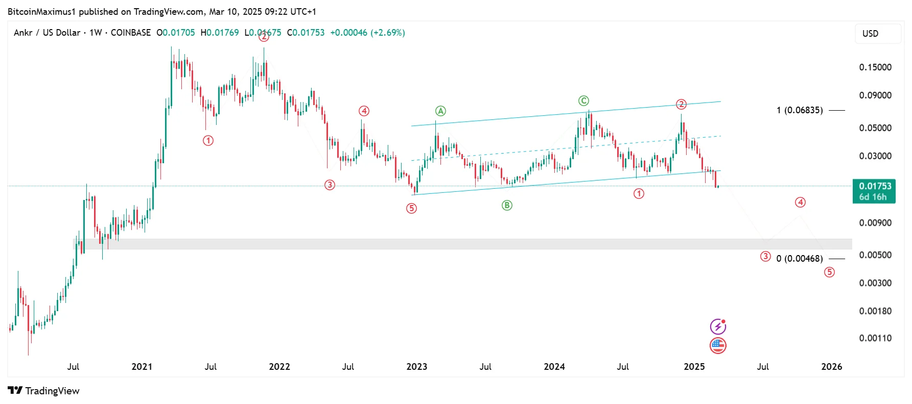 ANKR Struggles After Head and Shoulders Formation — Risks 75% Price Decline