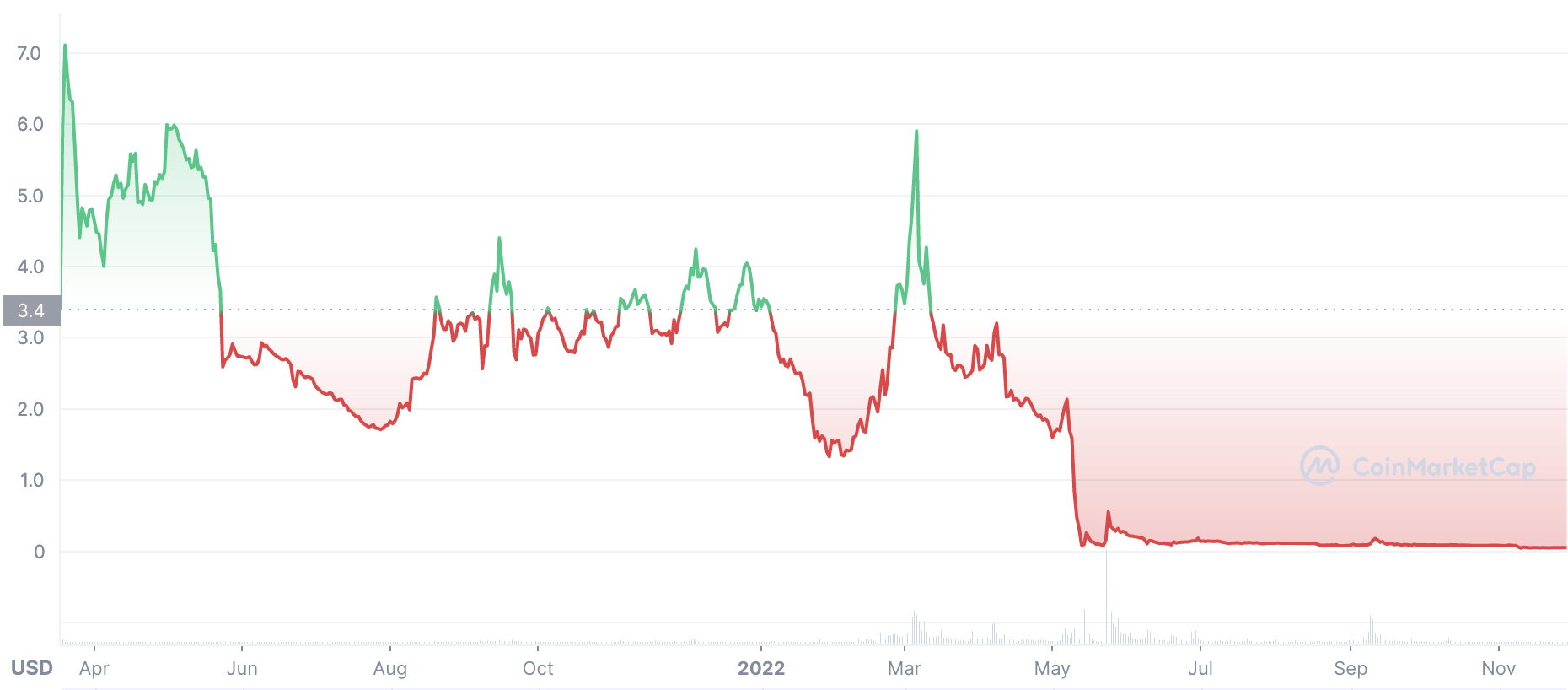 Anchor Protocol price prediction: Can ANC survive? Anchor Protocol price prediction: Can ANC survive?
